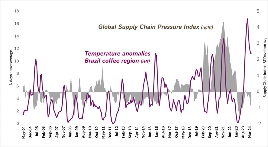 Chart 1: Global Logistic bottle neck and Brazil weather anomalies