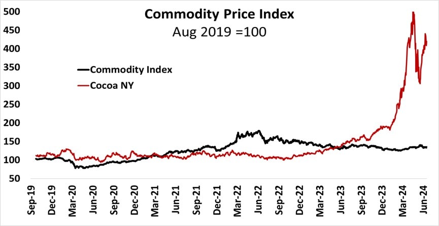 Chart 2. Commodity index and Cocoa price