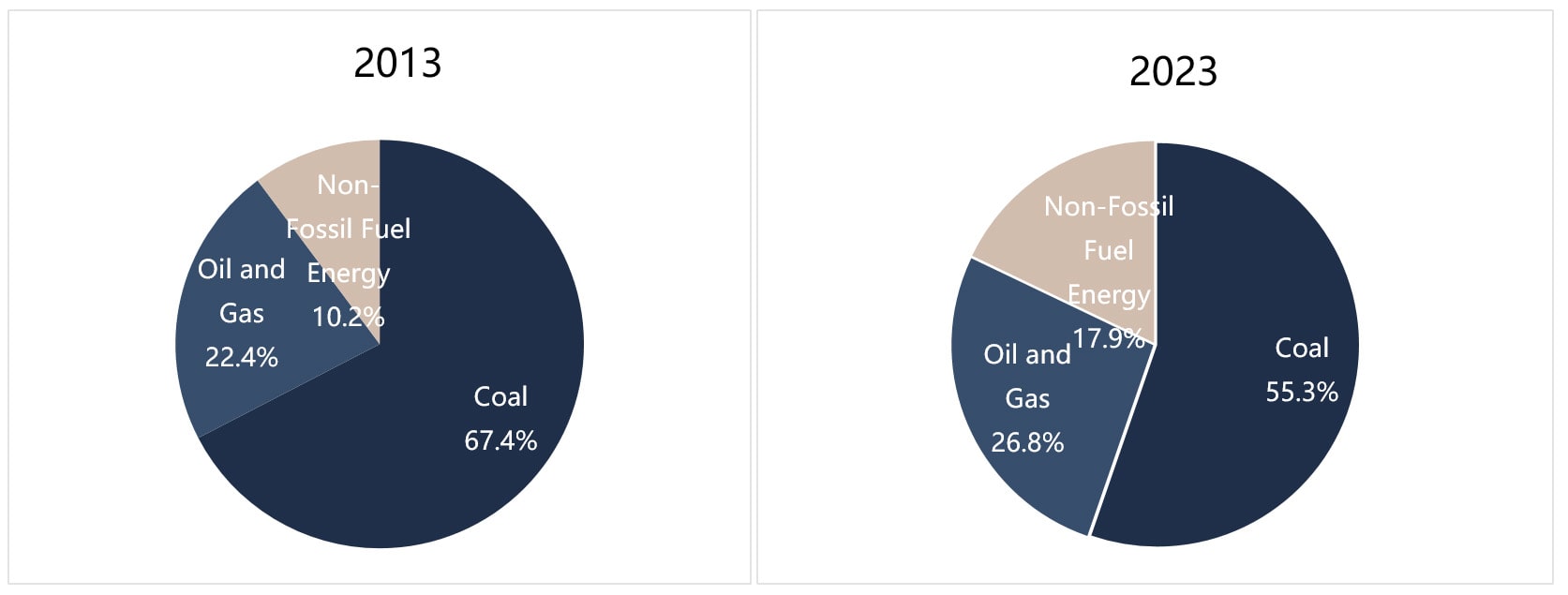 Two pie charts showing from 2013 to 2023 in China, non-fossil energy share in total energy consumption rose from 10.2% to 17.9%, while coal decreased from 67.4% to 55.3%, and oil and gas increased from 22.4% to 26.8%
