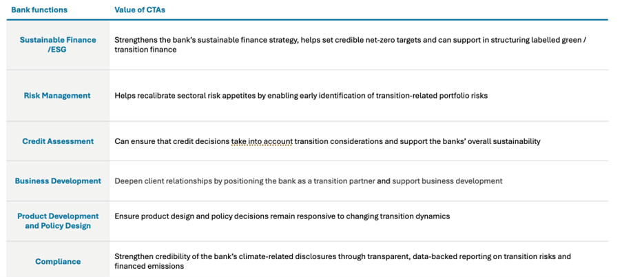 Figure: the value of CTAs to different bank functions.