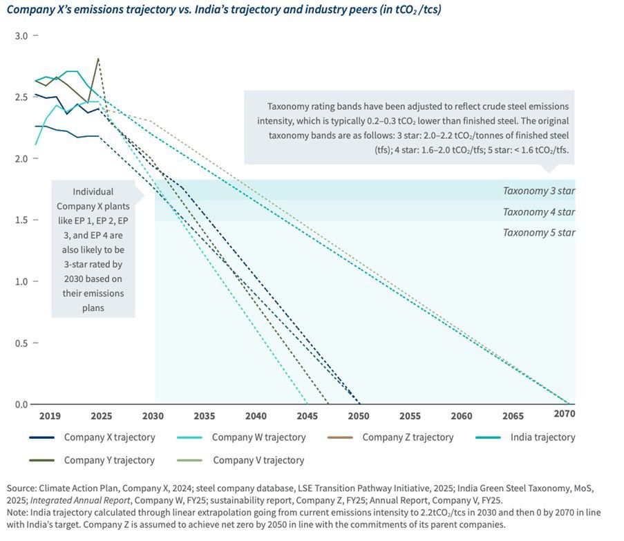 Figure: the emissions trajectory of company X compared to India’s trajectory and company peers.