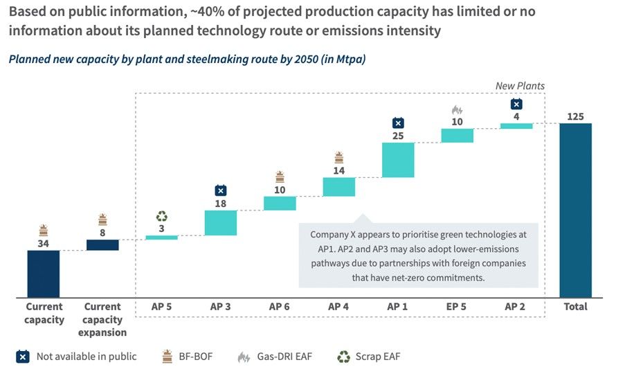 Figure: planned new capacity by plant and steelmaking route by 2050. Based on public information, 40% of projected production capacity has limited or no information about its planned technology route or emissions intensity.