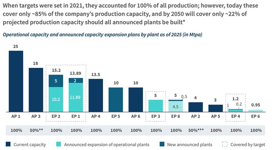 Figure: operational capacity and announced capacity expansion plans by company X’s steel production plants. When targets were set in 2021 they accounted for 100% of all production;  however today these cover only 85% of the company’s production capacity, and by 2050 will cover only 22% of projected production capacity should all announced plans be built.